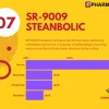 SR-9009 Stenabolic 15mg | Pharmaqo Labs - Imagen 2